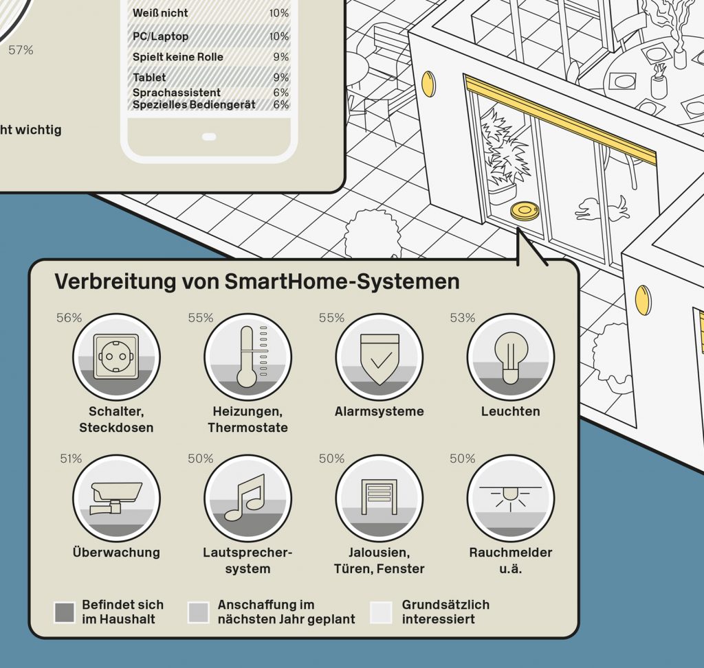Smart Home Infografik - Verbreitung von SmartHome-Systemen